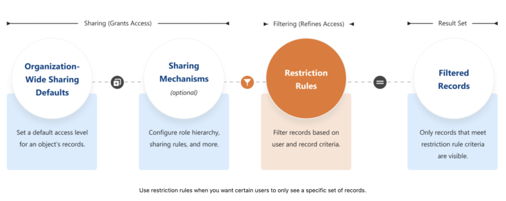 Restriction Rules in Salesforce